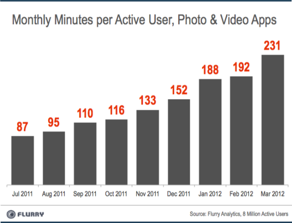 Las apps de foto y vídeo, las que más aumentaron su tiempo de uso entre octubre y marzo