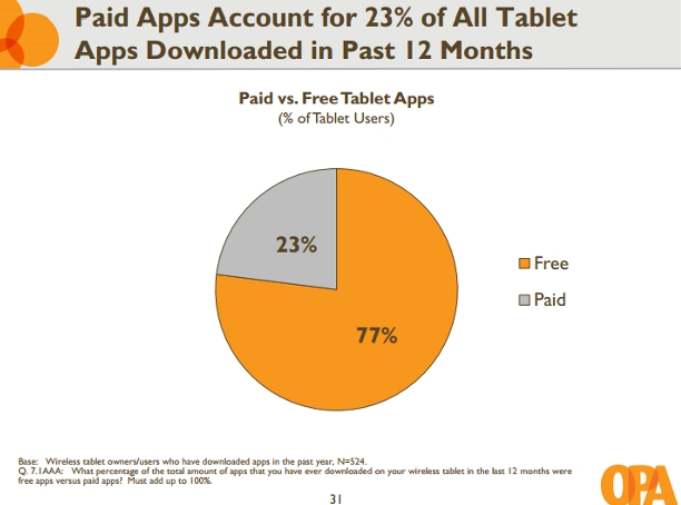 Infografía: ¿Qué usuarios de tabletas gastan más en apps?