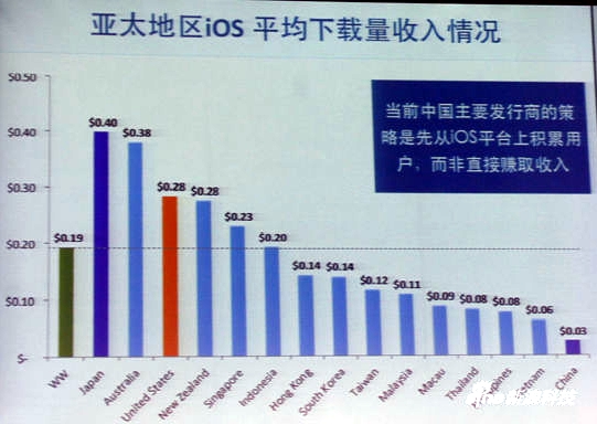 Infografía: Los desarrolladores chinos de iOS son lo que menos ganan por cada descarga