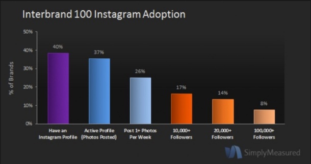 El 40% de las principales marcas mundiales ya tiene actividad en Instagram