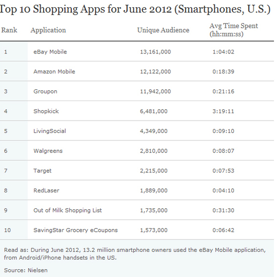 Las apps de eBay y Amazon, las más usadas para compras móviles