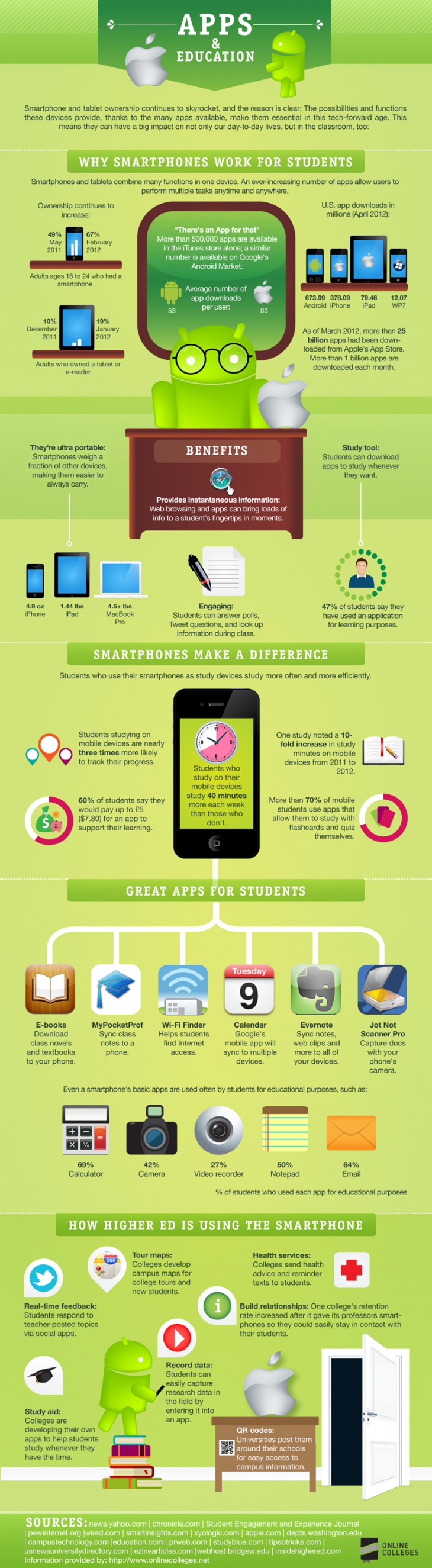 Infografía: El mundo de las apps en la Educación