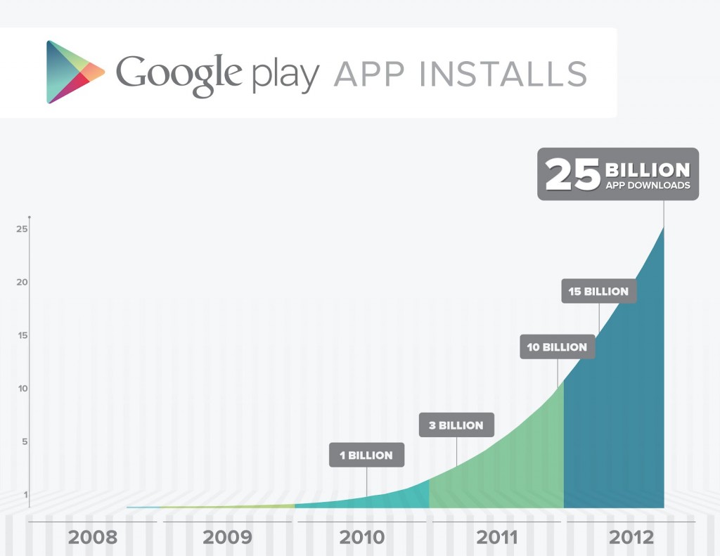Google Play supera los 25.000 millones de descargas 