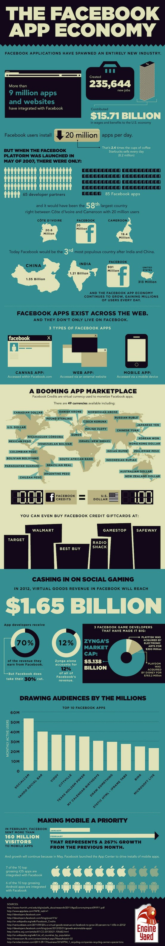 Infografía: La economía de las aplicaciones de Facebook