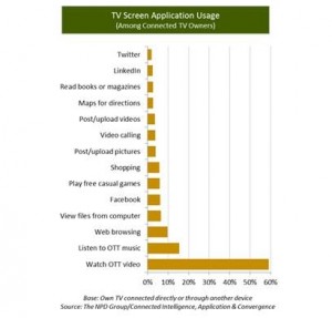 Solo las apps de vídeo calan en los consumidores de Smart TV