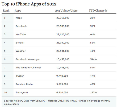 Las apps de iPhone y Android más usadas en 2012