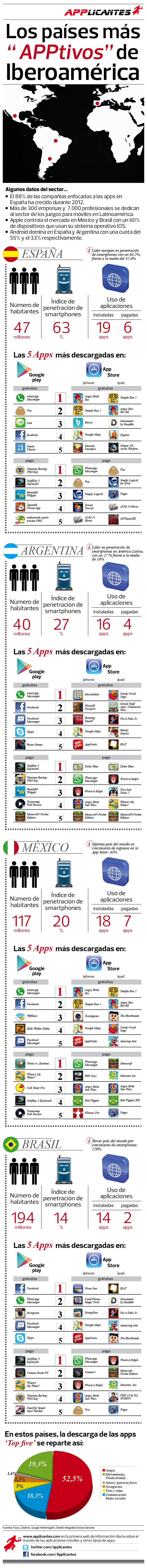 infografia applicantes.com los países más apptivos de Iberoamérica