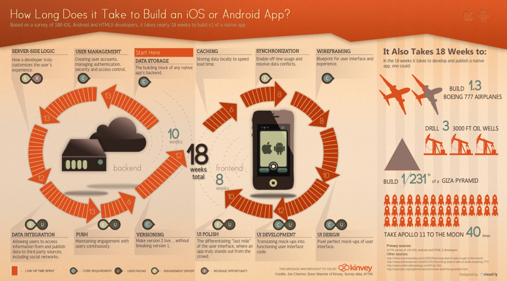 Infografía: ¿Cuánto se tarda en desarrollar una aplicación?