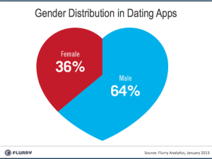 El 64% de los usuarios de apps de citas son varones