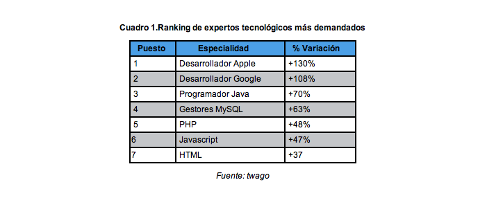Los desarrolladores de apps para iOS y Android, los más buscados por las empresas tecnológicas