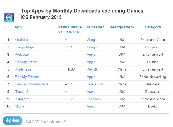 En febrero las apps de Google se descargaron más que las de Apple en la App Store