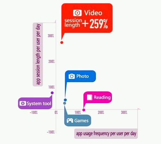 Los chinos dedicaron un 259% más de tiempo a las apps de vídeo en 2012