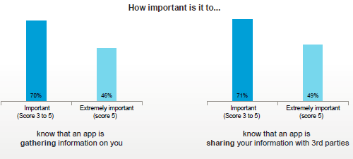El 71% de los usuarios pide mayor transparencia sobre la privacidad de las aplicaciones  