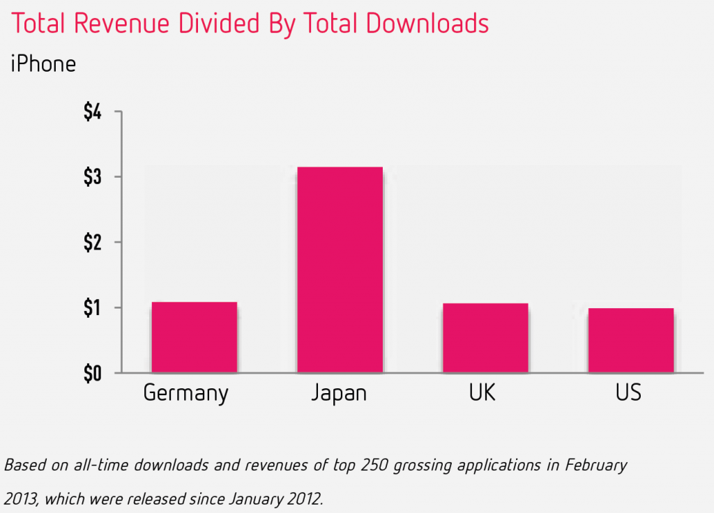 Los pagos in-app supusieron en febrero un 76% de los ingresos de la App Store de EE.UU