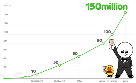 Line alcanza los 150 millones de usuarios