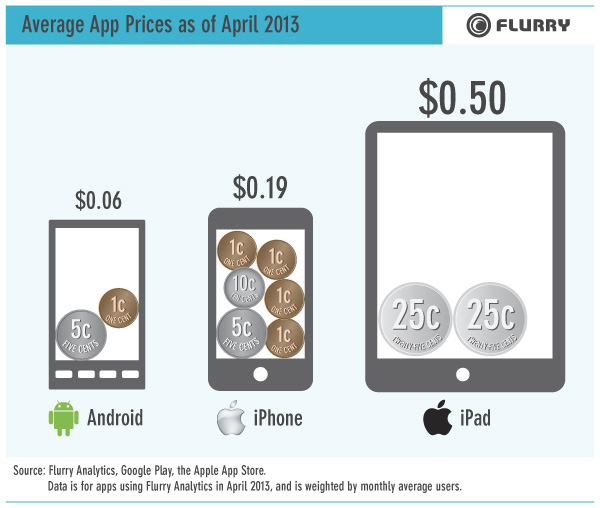 precios-apps-android-iphone-ipad