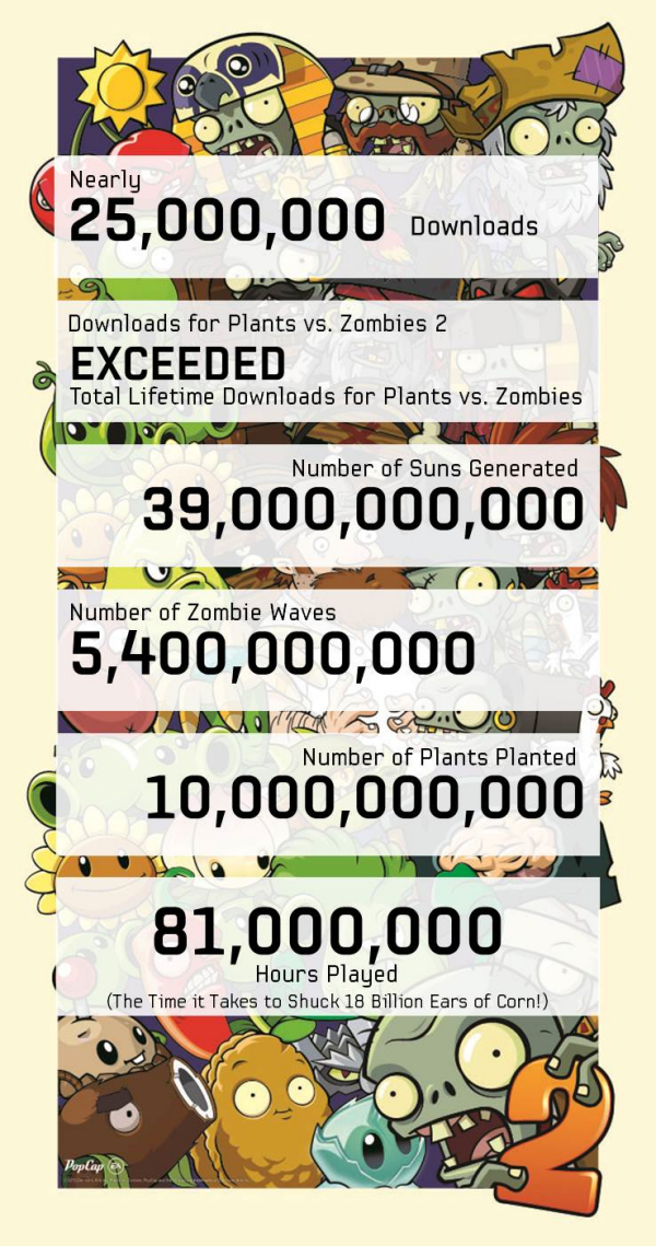 infografia Plants vs. Zombies 2