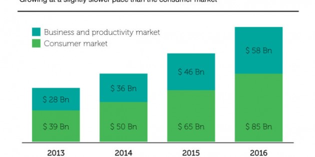 Las apps de productividad facturaron 28.000 millones de dólares en 2013