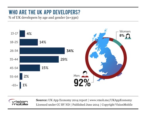 UK-mobile-developer-demographics