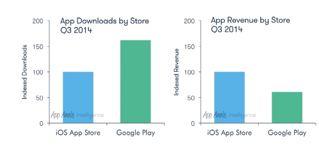 google-play-app-store-descargas-q3-2014