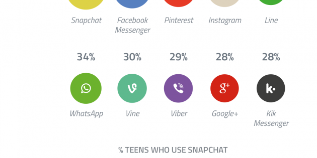 Snapchat fue la app social de mayor crecimiento en 2014