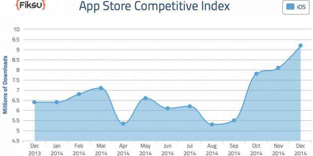 La descarga de apps alcanzó su máximo histórico en diciembre