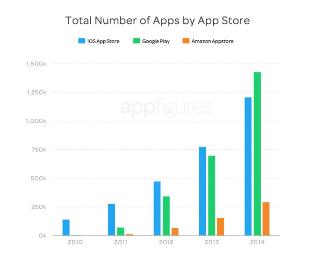 numero-apps-tiendas-2014