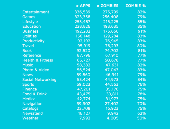 apps-zombies-generos