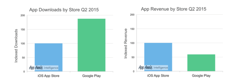google-play-app-store-q2-2015