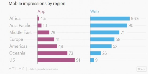 Las webs móviles siguen ganando la mano a las apps en países en desarrollo