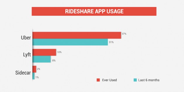 Infografía: 2015, el año de las apps de ridesharing