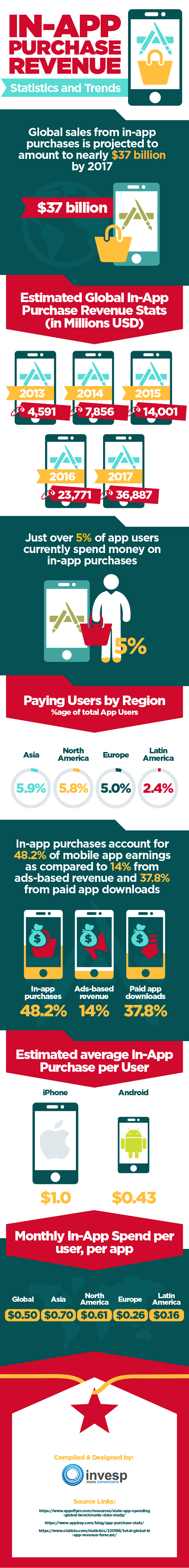 infografia-compras-in-app