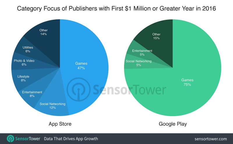 La App Store genera el doble de desarrolladores ‘millonarios’ que Google Play