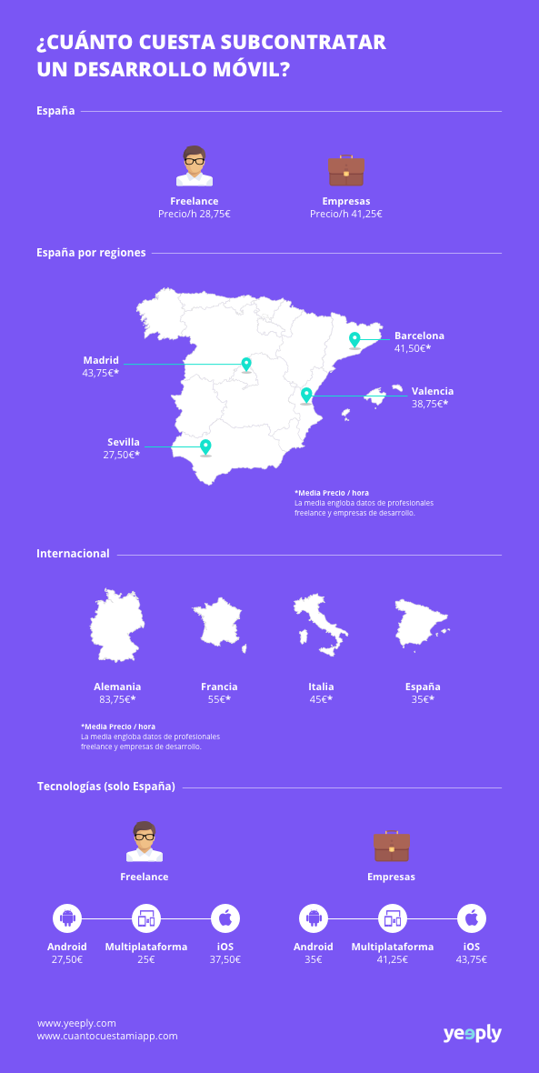 Desarrollar una app en España sale a 35 euros la hora