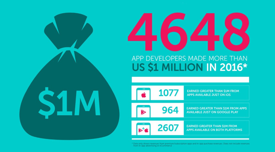 4.600 desarrolladores habrían ingresado más de 1 millón de dólares el año pasado