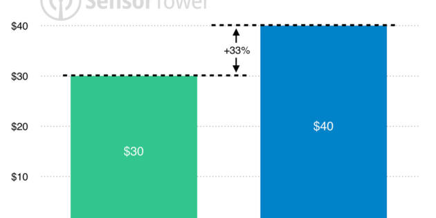 Los usuarios de Android descargan más apps que los de iOS, pero pagan menos