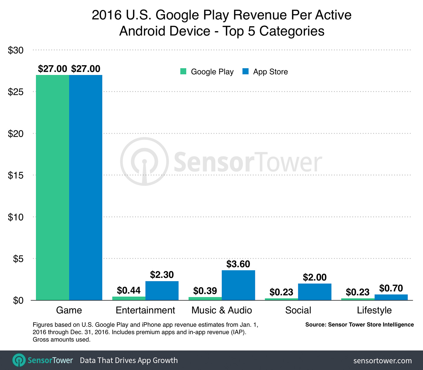 Los usuarios de Android descargan más apps que los de iOS, pero pagan menos