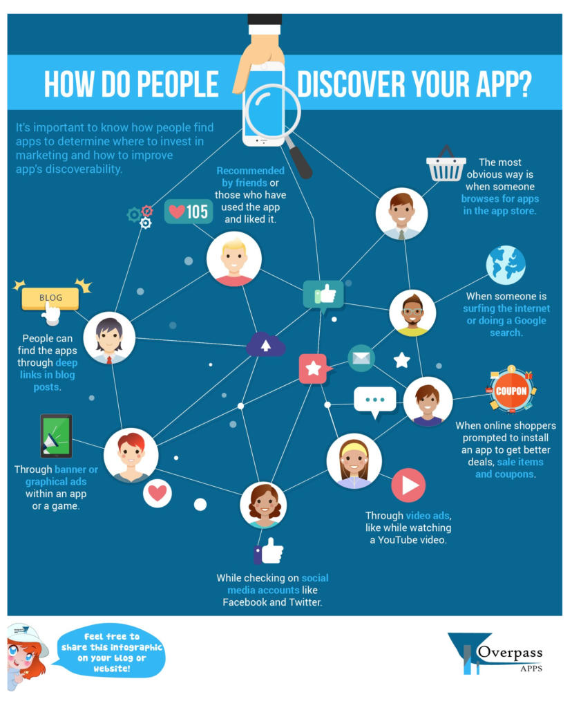 Infografía: Formas en las que la gente puede descubrir tu app