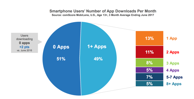 La mayoría de los usuarios no descarga ninguna app al mes