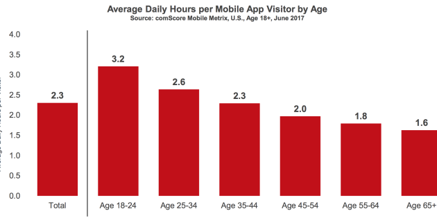 La mayoría de los usuarios no descarga ninguna app al mes
