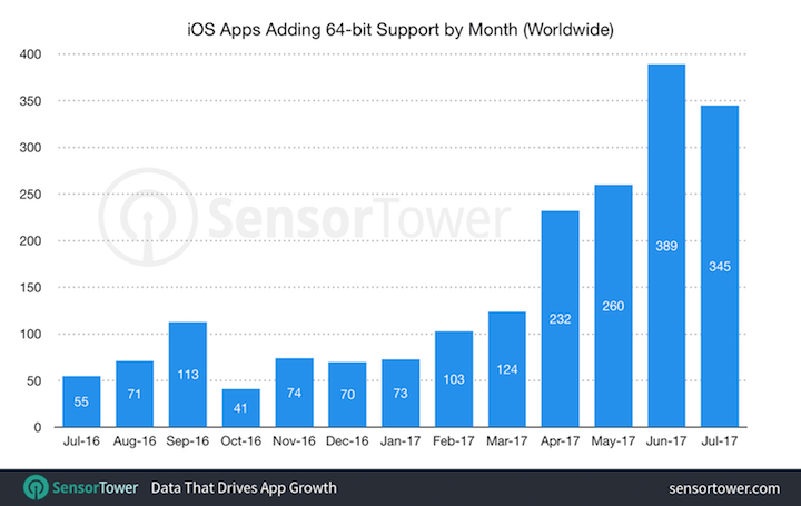 Solo 2.000 apps de iOS añadieron soporte para 64 bits desde el año pasado