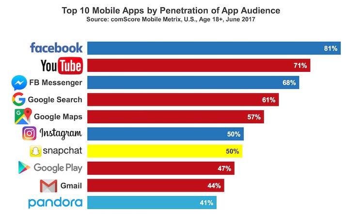Facebook es la app preferida por los americanos