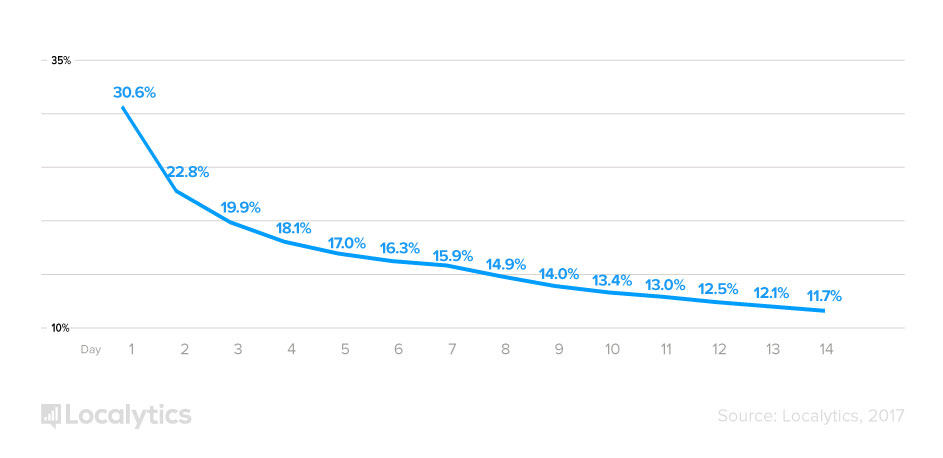 La tasa de retención de los usuarios de apps desciende al 22% al tercer mes de su descarga