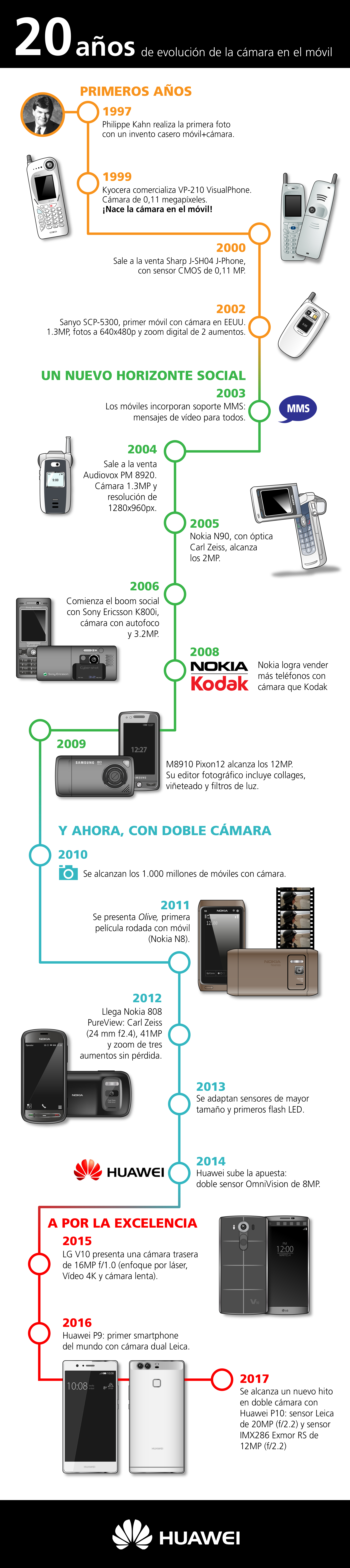 Infografía: 20 años de la cámara en el móvil