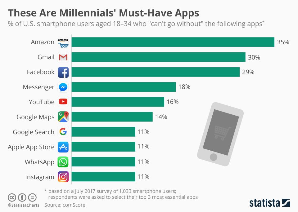 La aplicación móvil preferida de los millennials es Amazon
