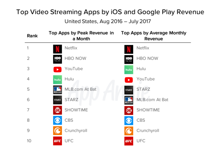 La app de YouTube, la más usada por los americanos para ver vídeo online
