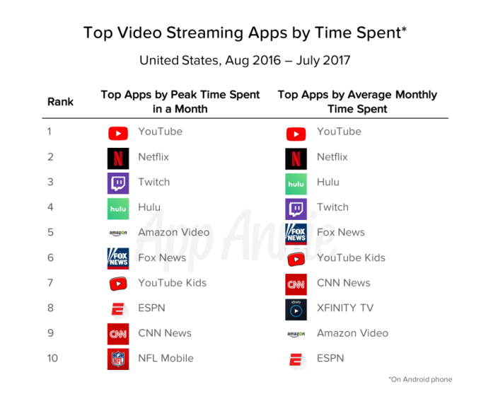 La app de YouTube, la más usada por los americanos para ver vídeo online