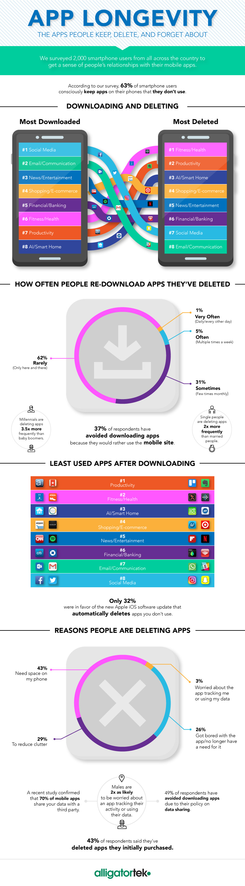 Infografía: Las claves de por qué se desinstalan aplicaciones móviles