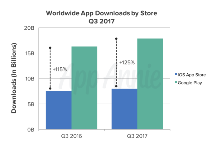 Las descargas y los ingresos de apps alcanzan niveles récord en el Q3