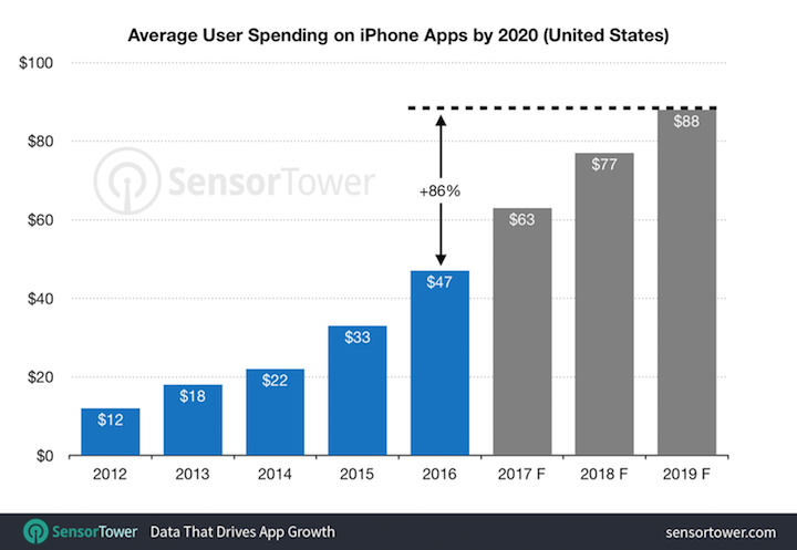 El gasto en apps de iOS aumentará un 86% hasta 2019